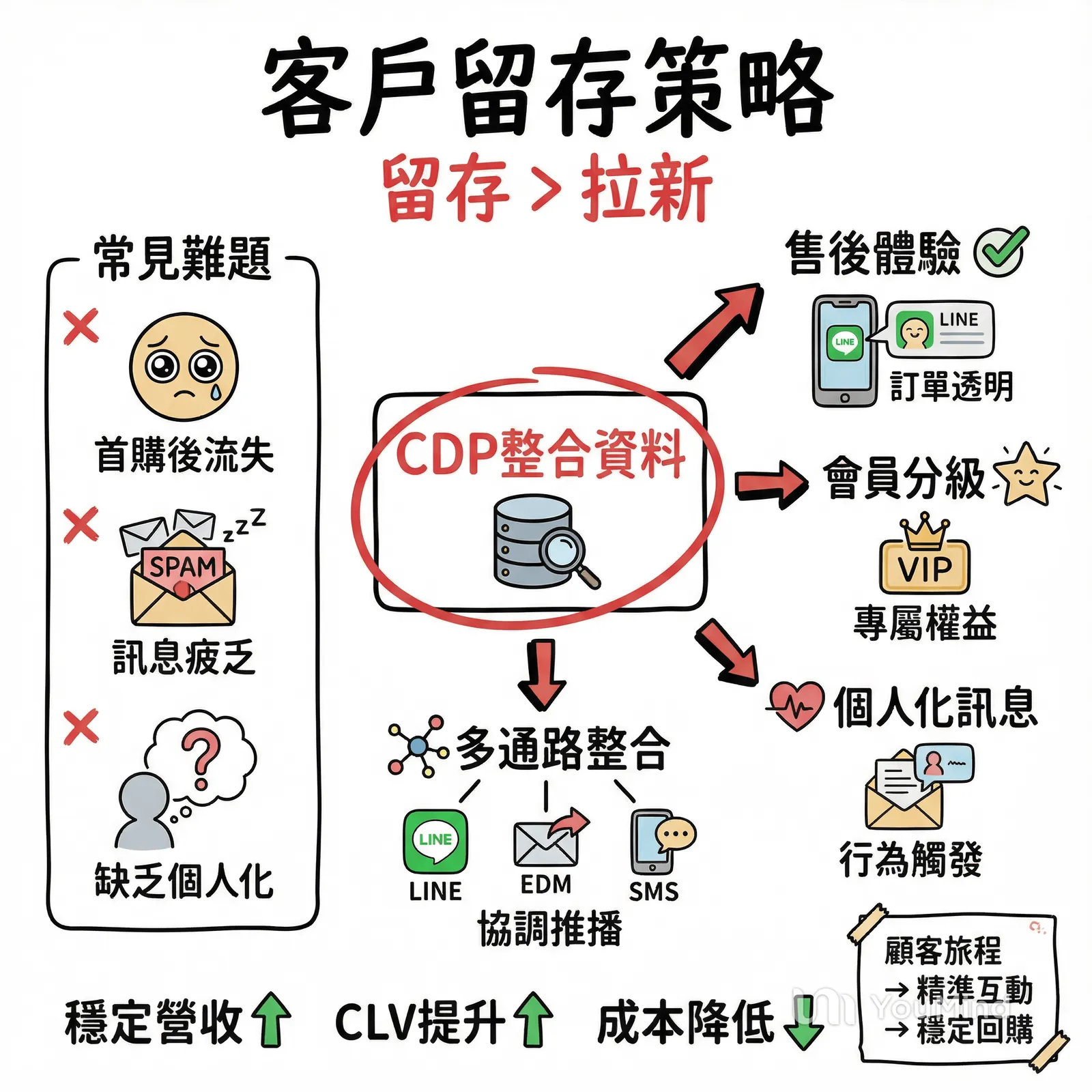 零售品牌提升客戶留存策略