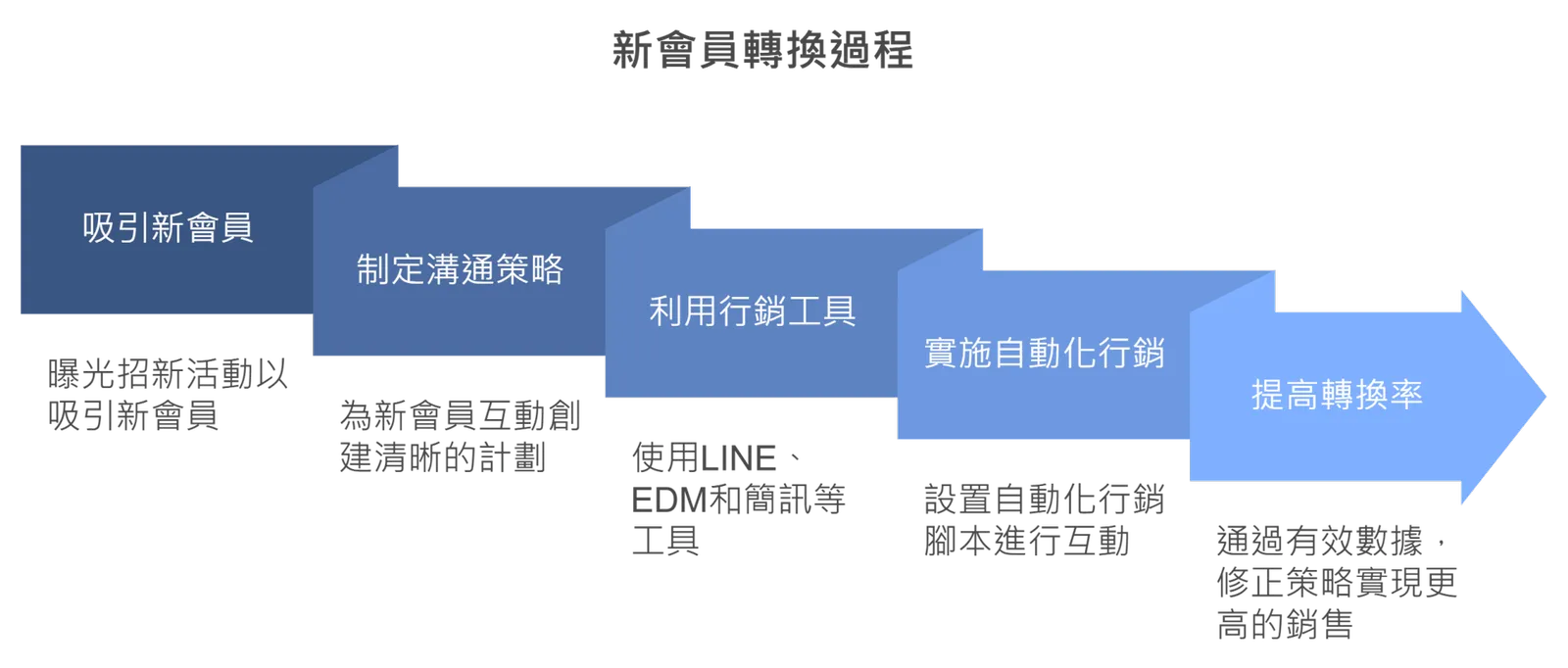 新會員轉換過程