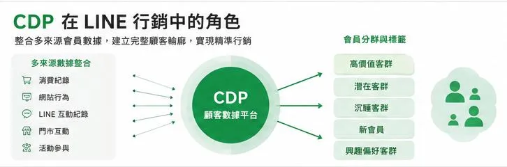 CDP在LINE行銷中的角色是什麼？