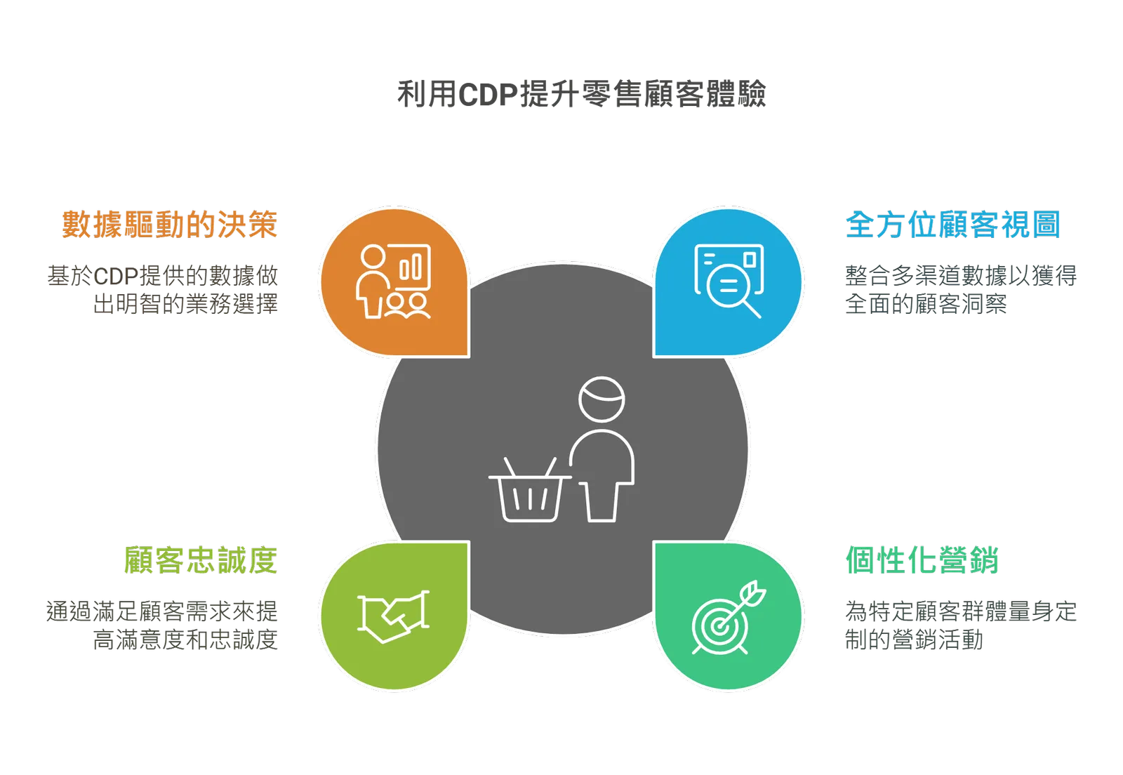 Using a CDP to improve the retail customer experience