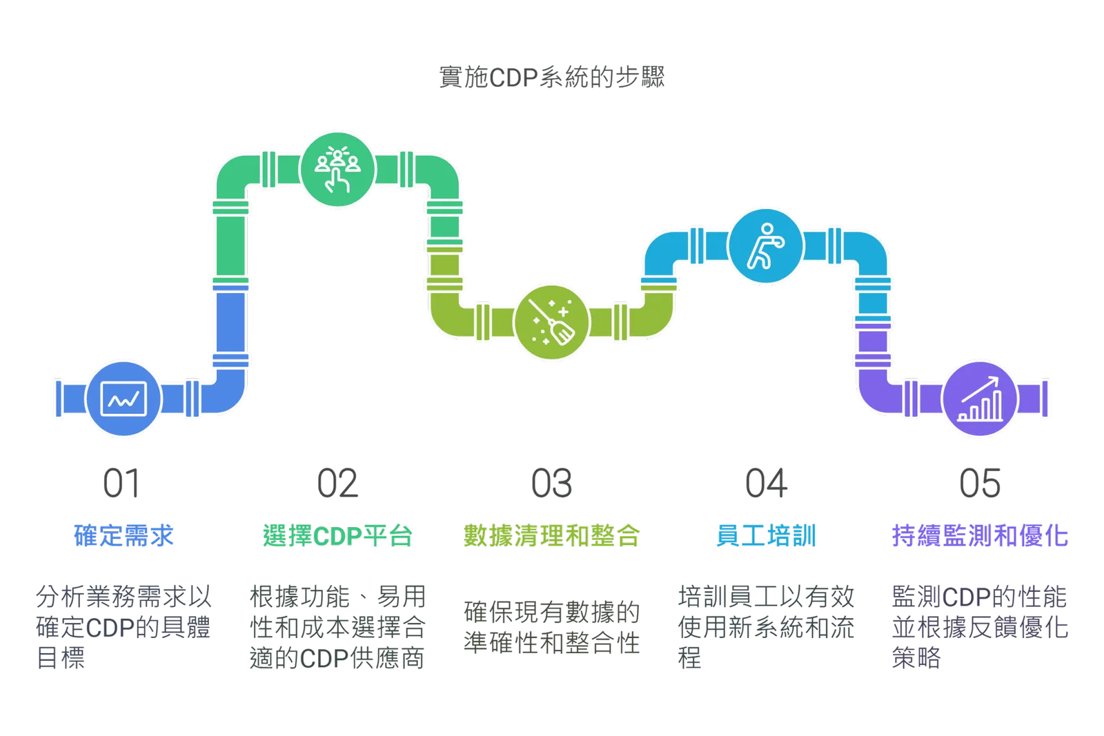 What to consider when implementing a CDP