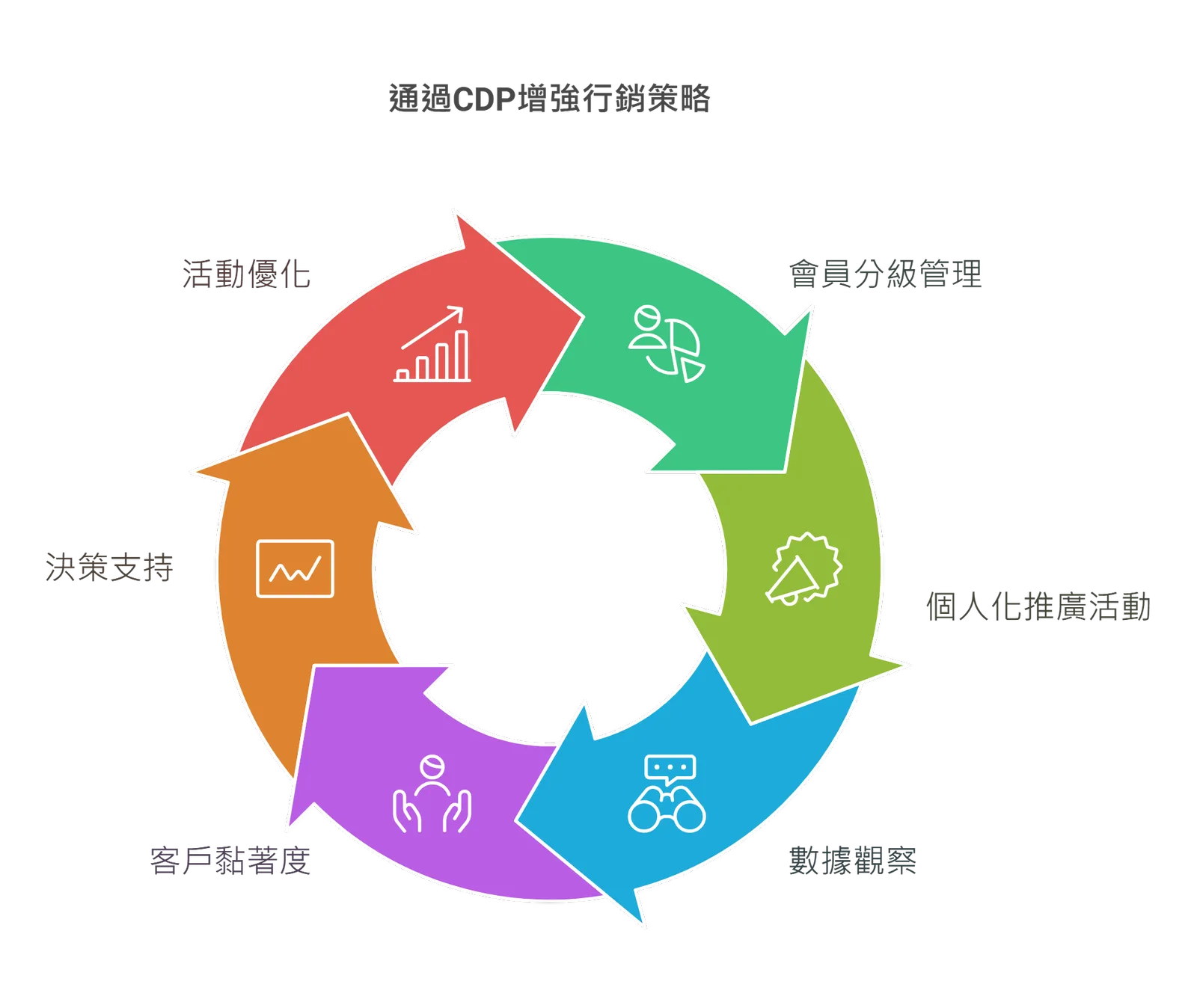Building better marketing strategies with a CDP