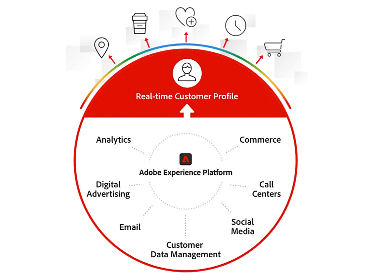 Adobe Experience Platform | 資料平台服務