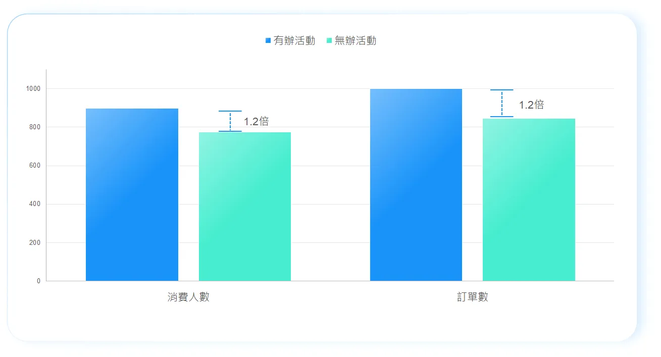 LINE成效訂單