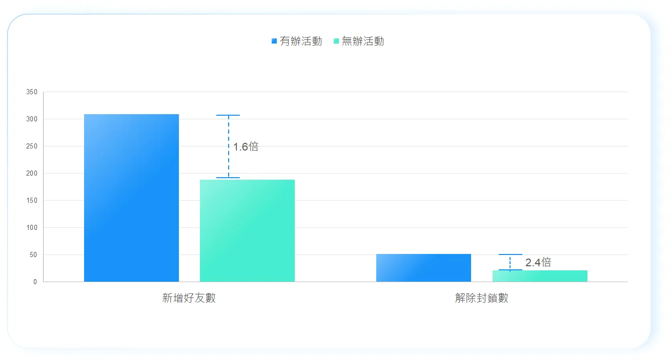 LINE成效