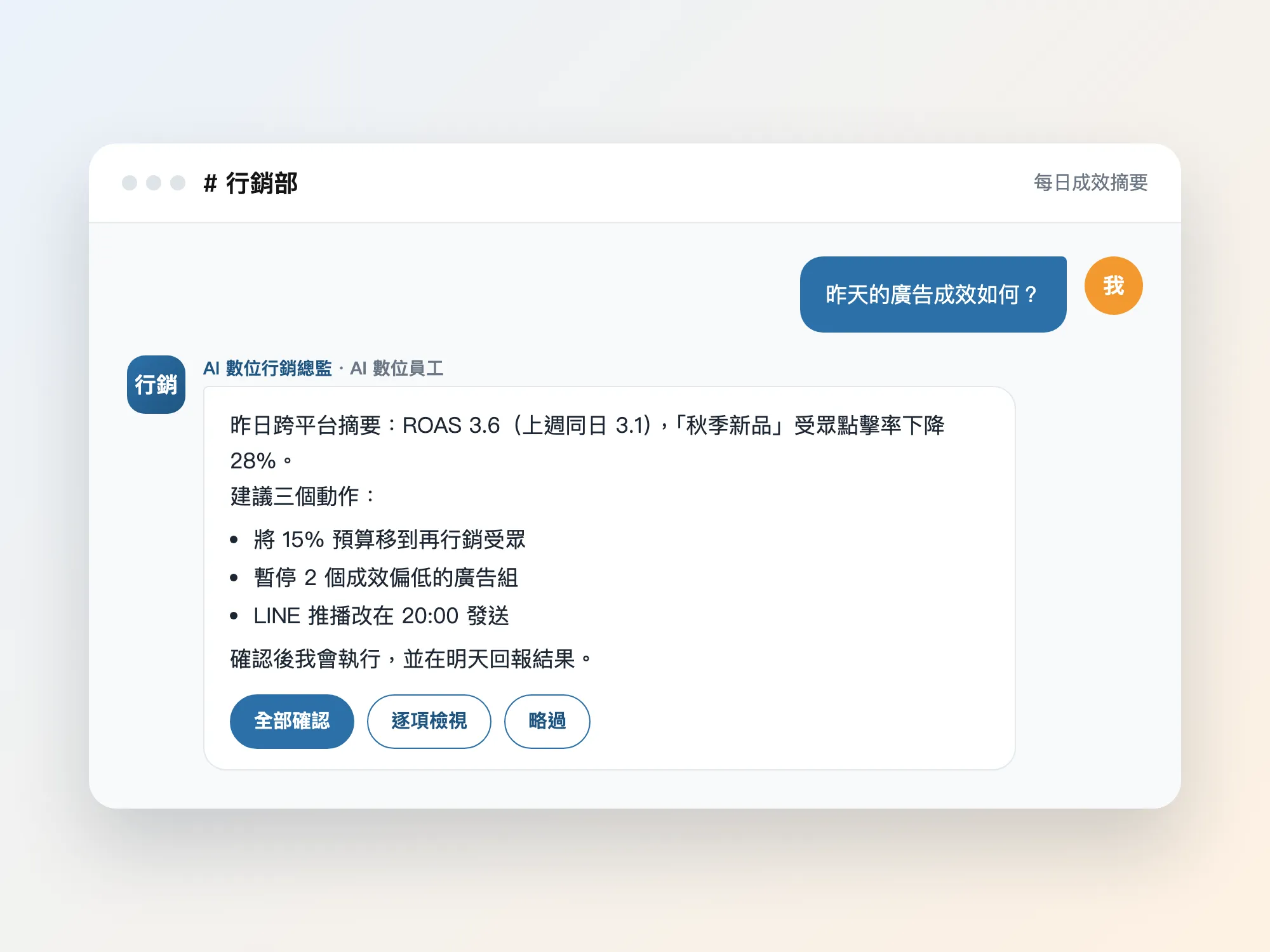 示意畫面:AI 數位行銷總監在團隊對話中提供昨日跨平台成效摘要與三個建議動作,下方有全部確認、逐項檢視、略過按鈕