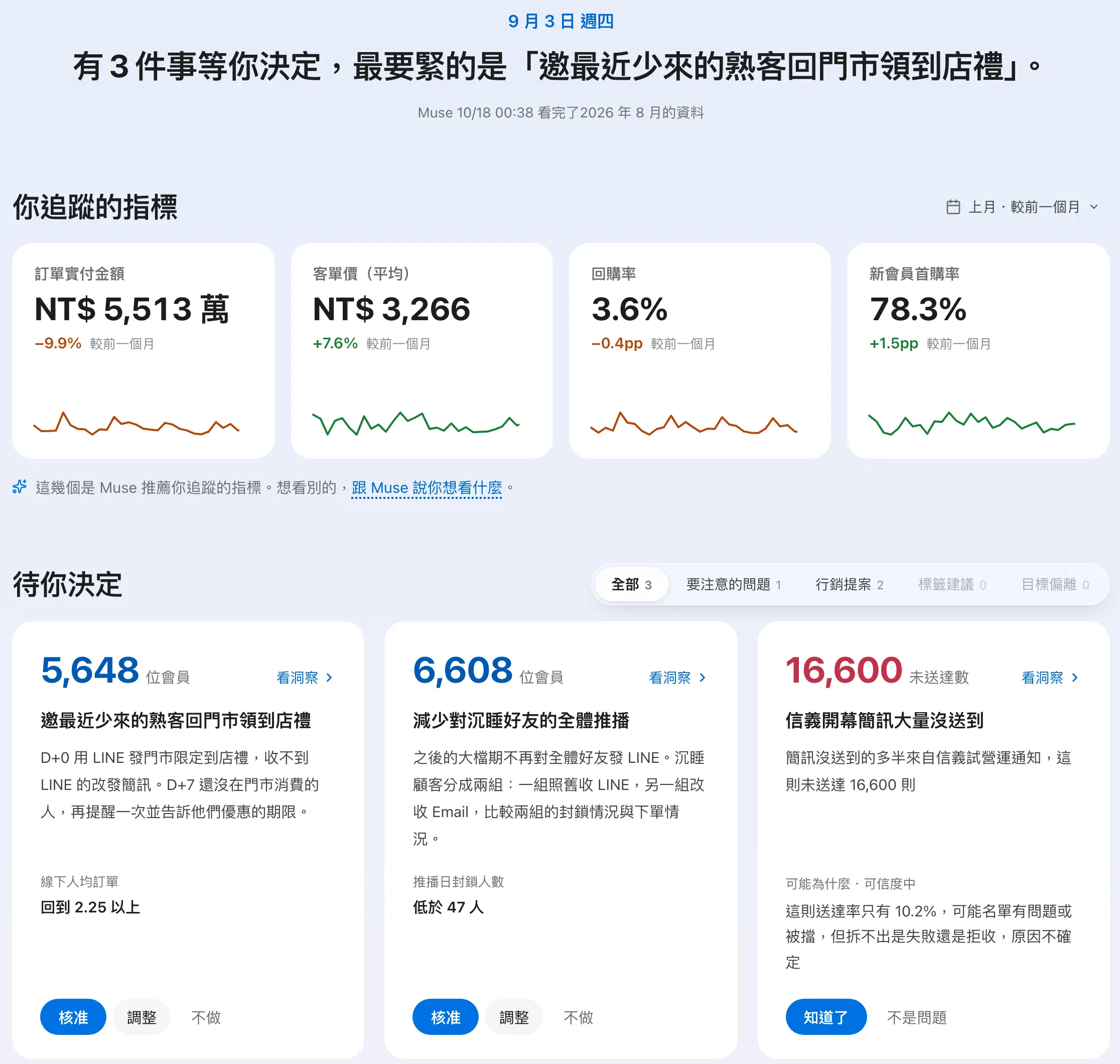 AIM 智慧首頁：AI 助理整理出本月最該處理的三件事，並列出訂單金額、客單價、回購率與新會員首購率四個指標