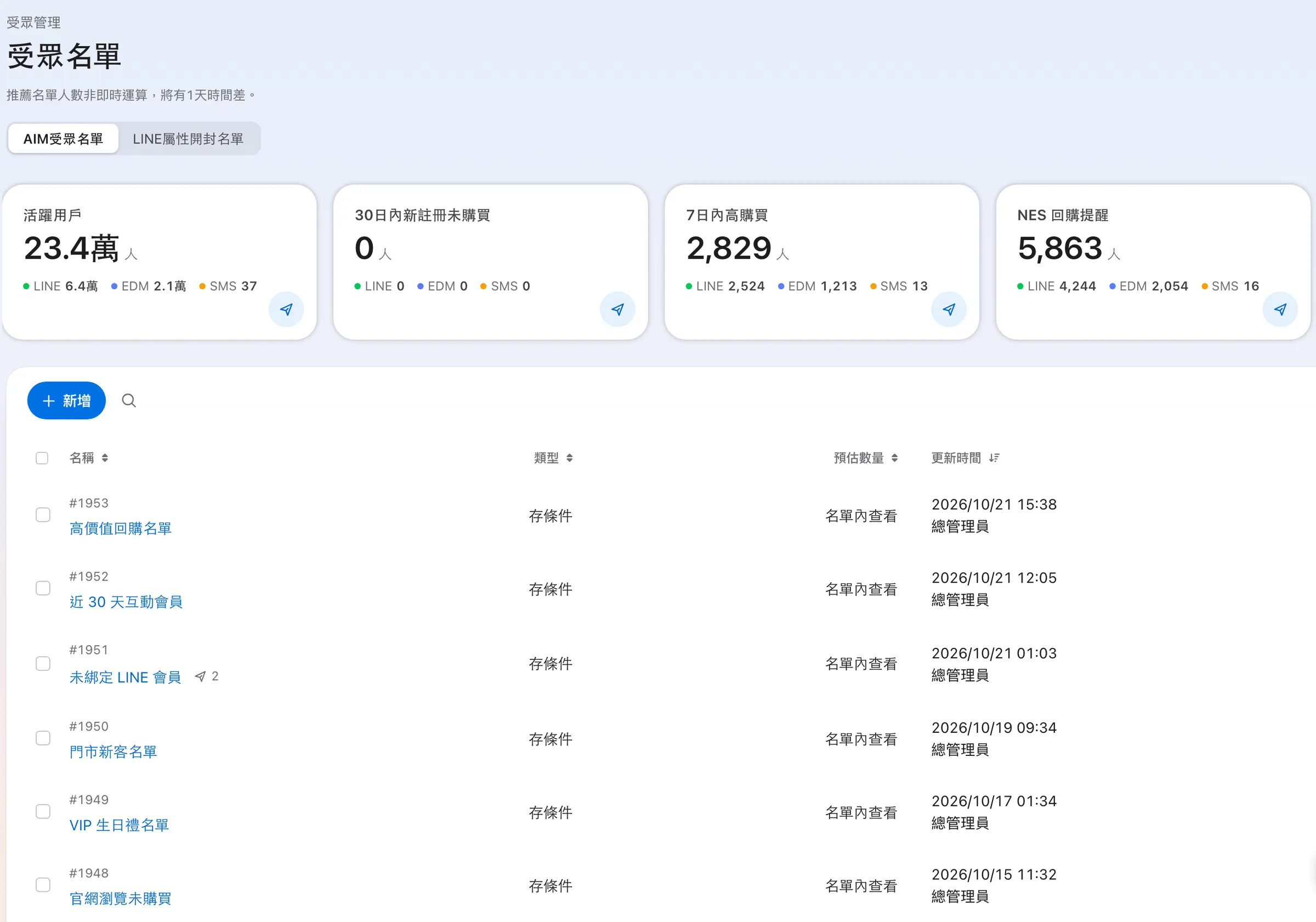 AIM 受眾名單：活躍用戶、7 日內高購買、回購提醒等名單卡片，顯示 LINE、EDM、SMS 可觸及人數，下方為自訂名單列表