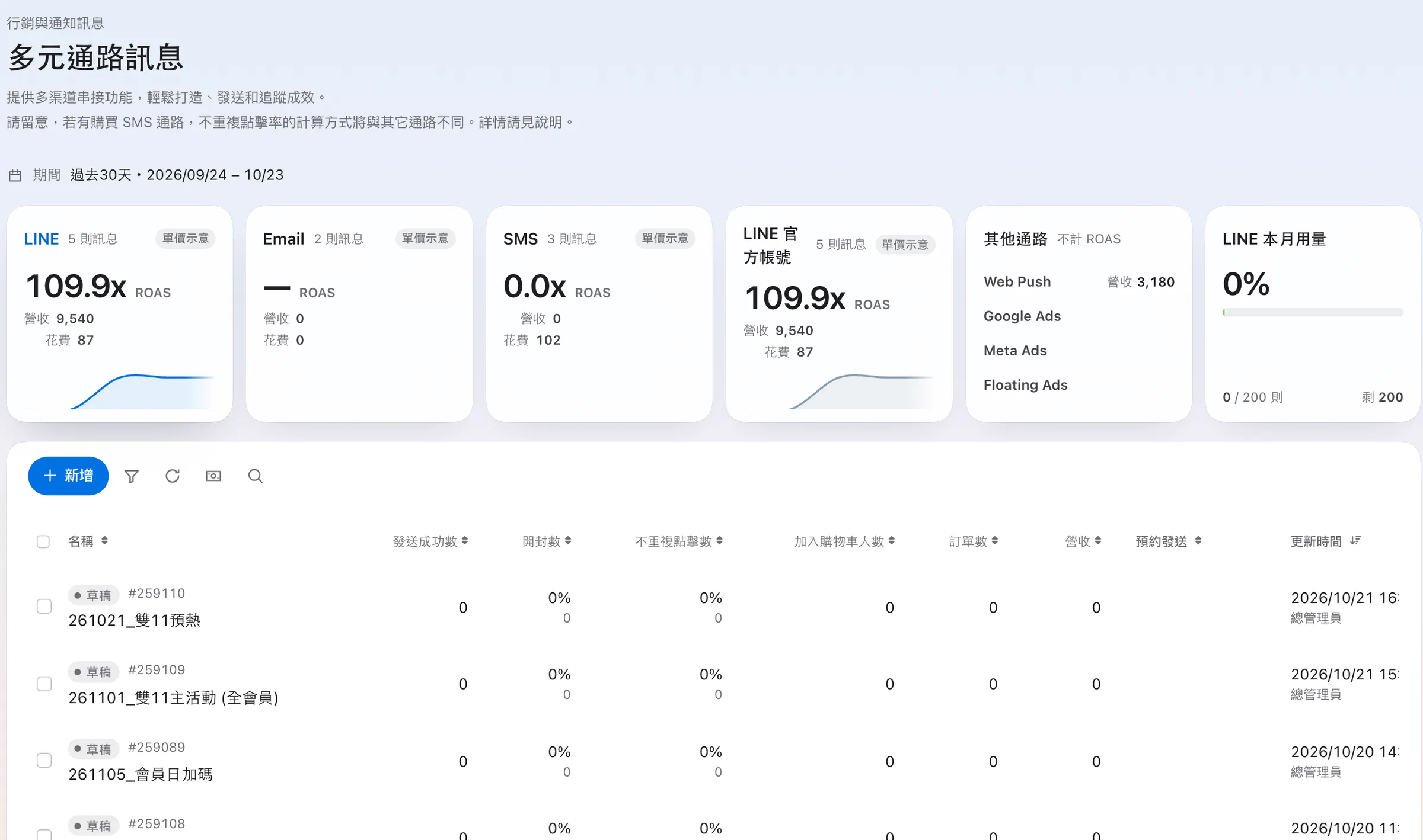 AIM 多元通路訊息：LINE、Email、SMS 的 ROAS、營收與花費卡片，下方為各則訊息的開封、點擊與訂單成效