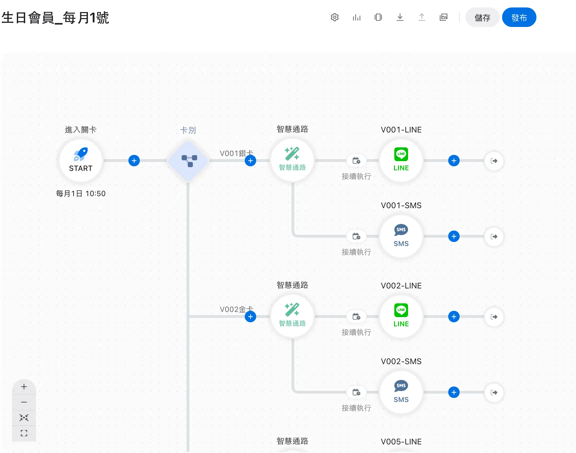 AIM 行銷旅程編輯畫面：依會員卡別分流，再由智慧通路自動選擇 LINE 或簡訊發送