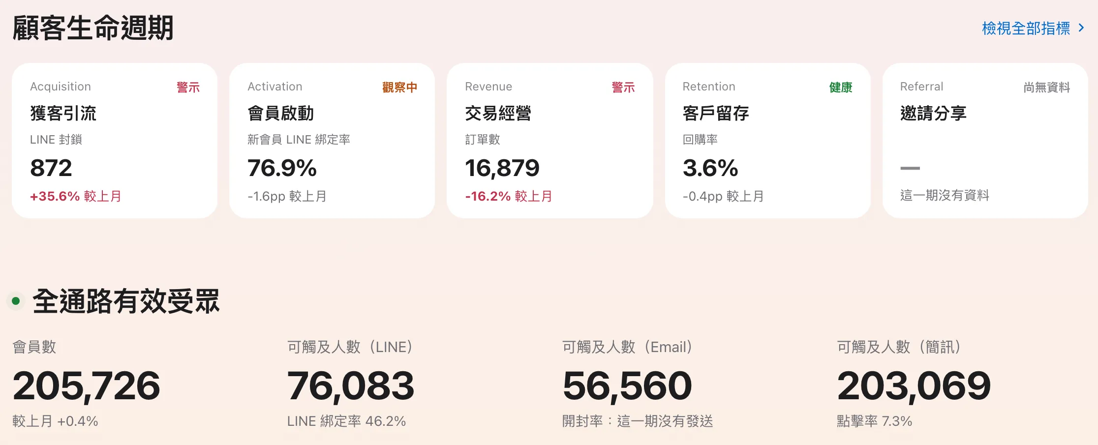 AIM 顧客生命週期：獲客、啟動、交易、留存、推薦五個階段的指標與健康狀態，以及全通路可觸及人數