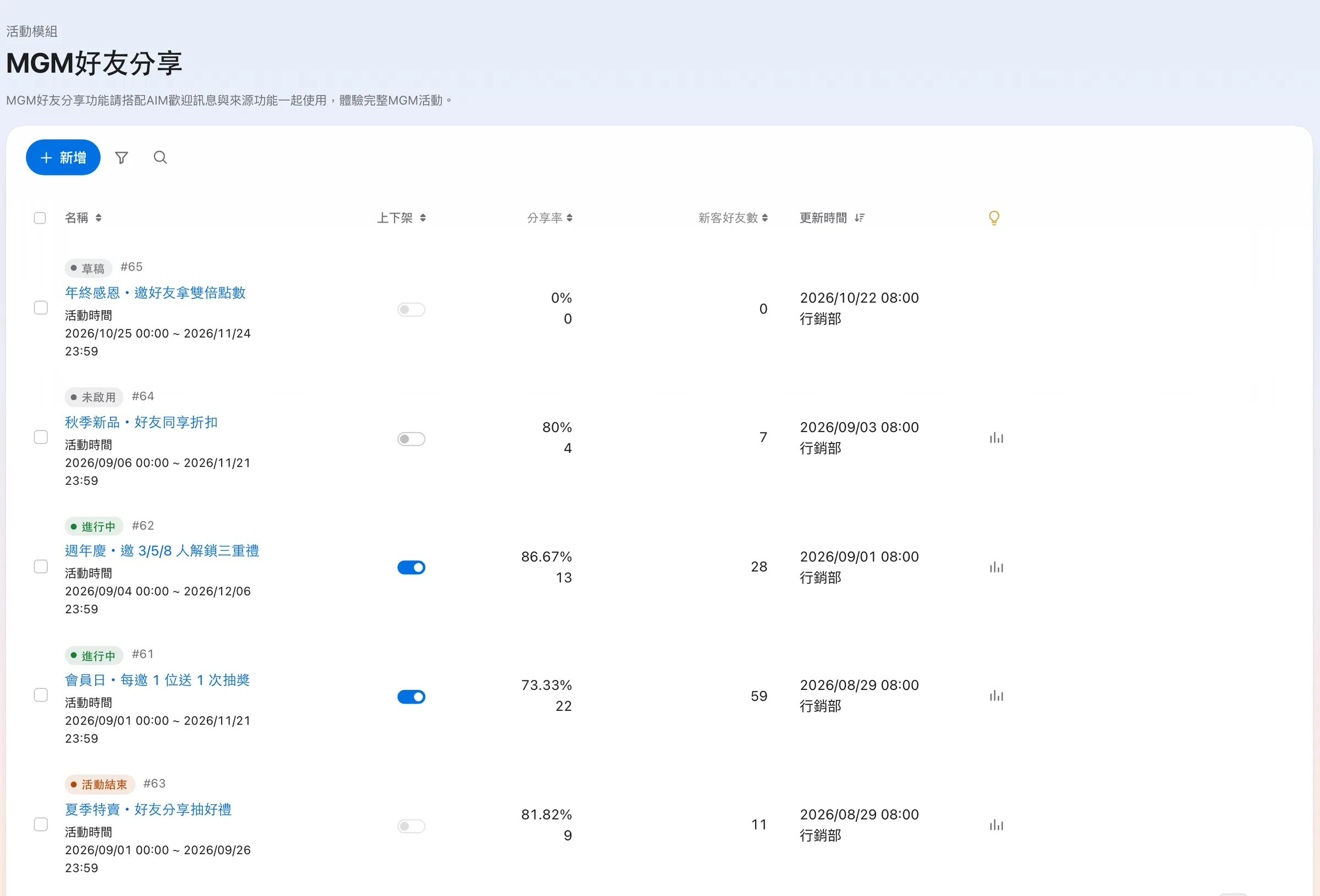 AIM 的 MGM 好友分享活動列表：每檔活動的狀態、活動時間、分享率與新客好友數