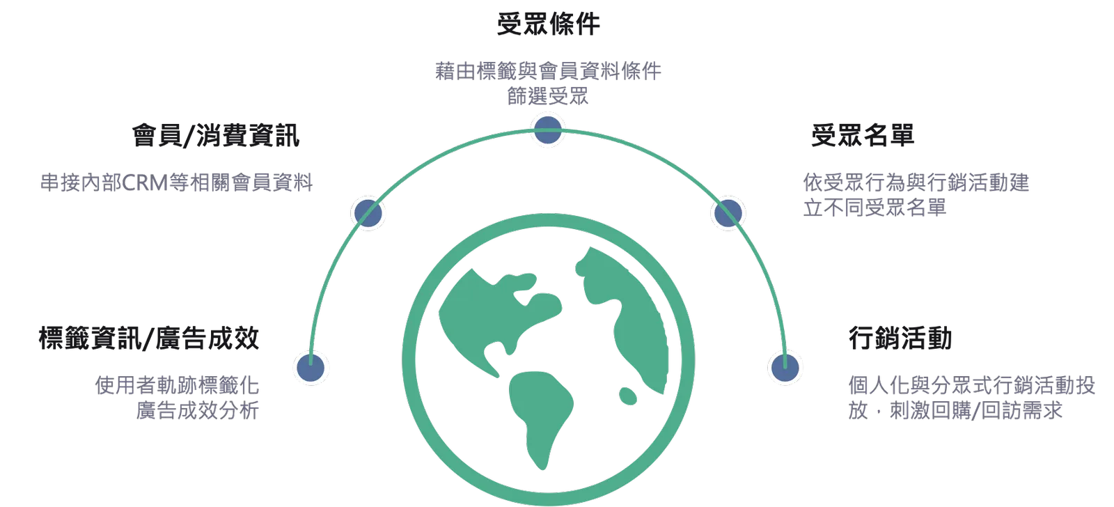 CDP 功能示意:受眾條件、受眾名單、會員與消費資訊、標籤與廣告成效、行銷活動