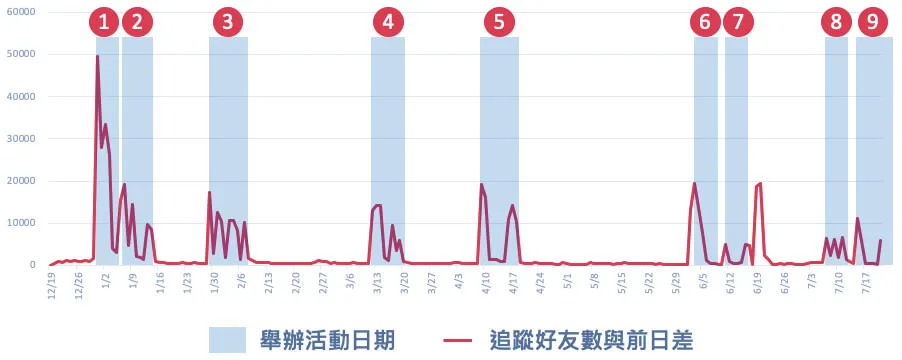 折線圖：官方帳號半年的好友數，標出 9 檔活動期間的成長