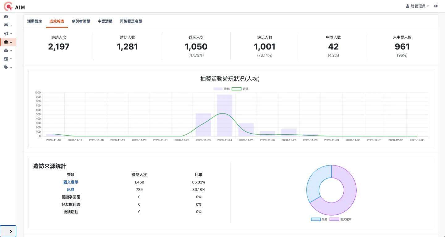 AIM 抽獎活動成效報表:參與人數、每日參與趨勢與參與來源