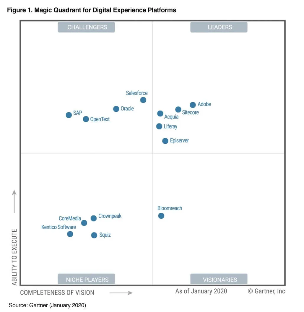 2020-Jan-Gartner-DXP-MagicQuadrant