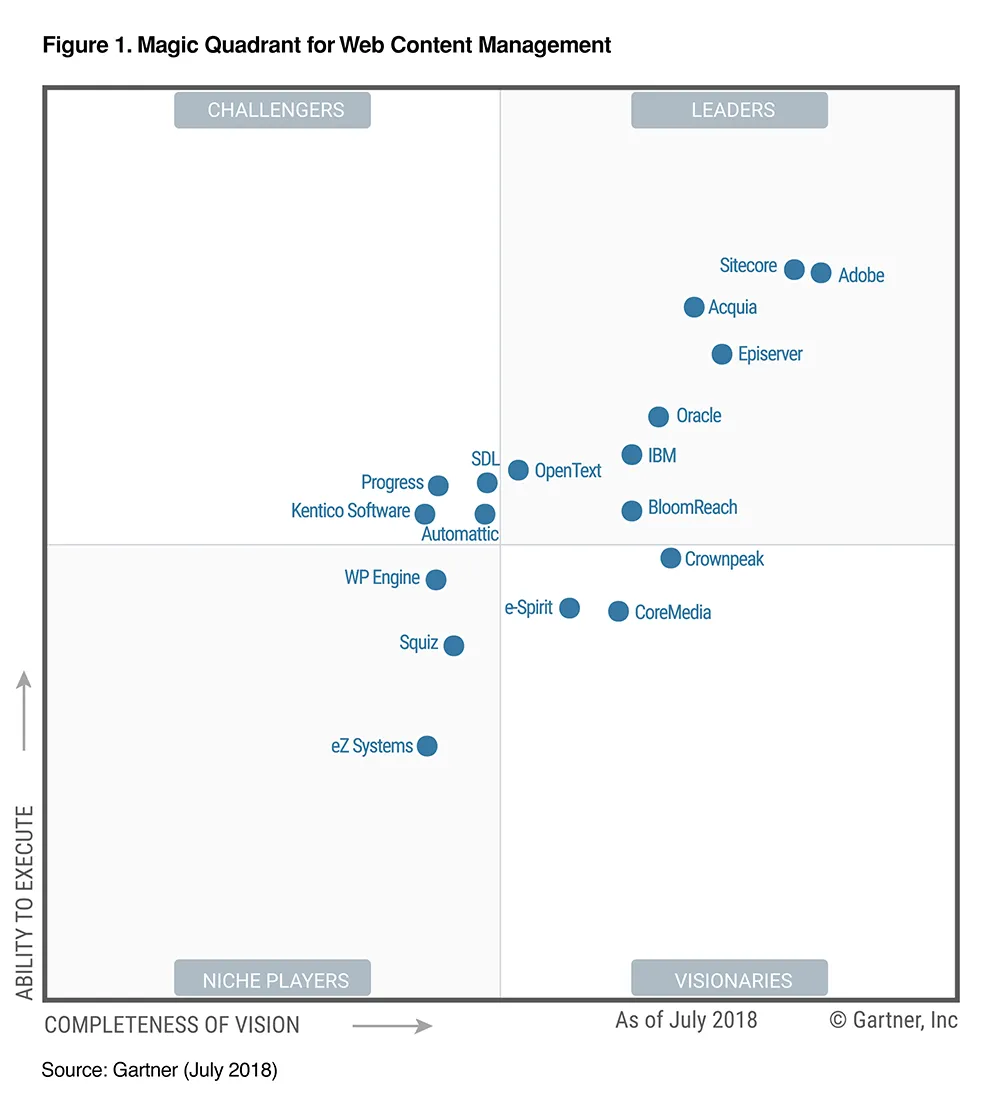 gartner-magic-quadrant-for-web-content-management-2018