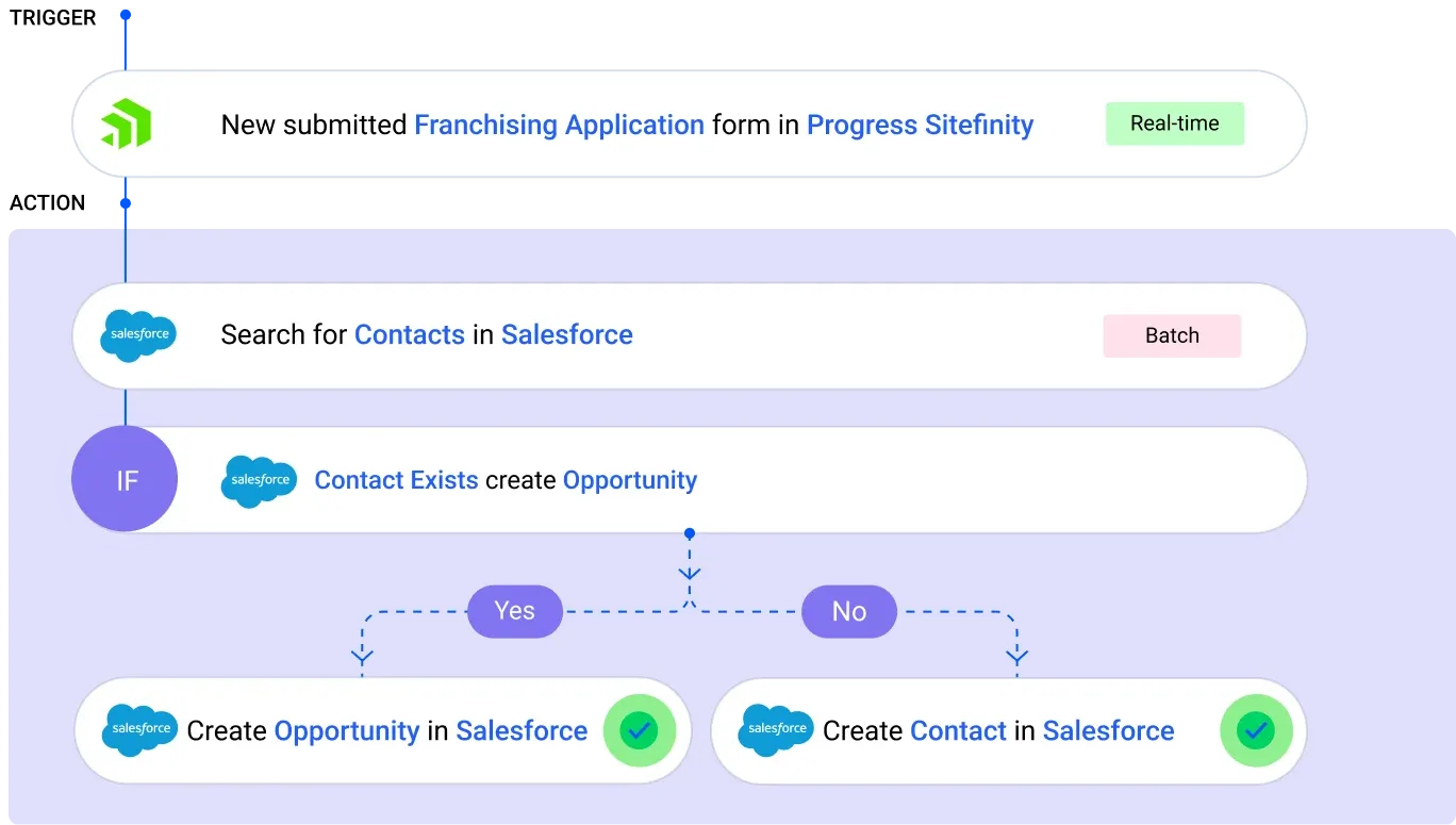 Sitefinity 表單送出後自動在 Salesforce 建立聯絡人或商機的流程